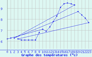 Courbe de tempratures pour Hestrud (59)