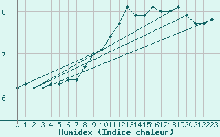 Courbe de l'humidex pour Koblenz Falckenstein