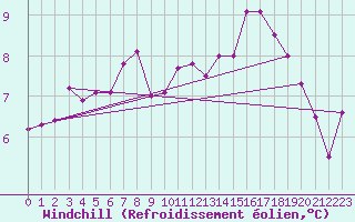 Courbe du refroidissement olien pour Hvide Sande