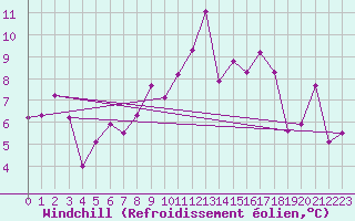 Courbe du refroidissement olien pour Chieming