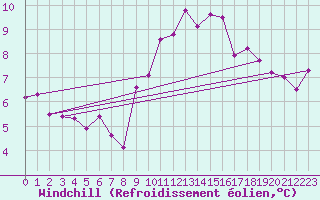 Courbe du refroidissement olien pour Cap de la Hve (76)