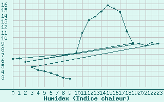 Courbe de l'humidex pour Trgueux (22)