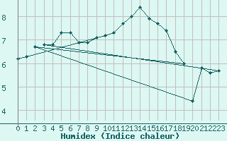 Courbe de l'humidex pour Mona