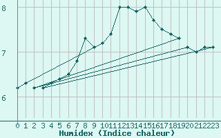 Courbe de l'humidex pour Bingley