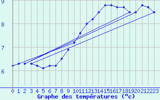 Courbe de tempratures pour Chlons-en-Champagne (51)