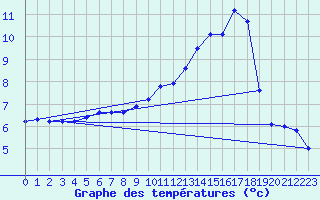 Courbe de tempratures pour Renwez (08)