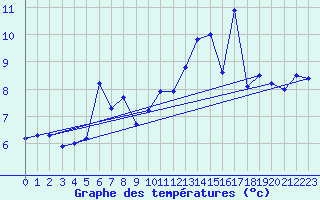 Courbe de tempratures pour Pilatus