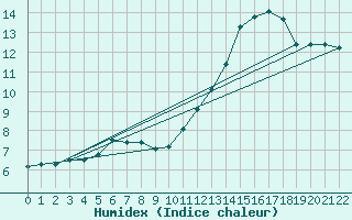 Courbe de l'humidex pour Ernage (Be)