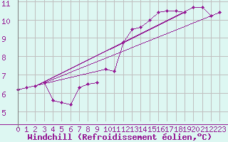 Courbe du refroidissement olien pour Hoernli