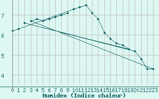 Courbe de l'humidex pour Bad Salzuflen