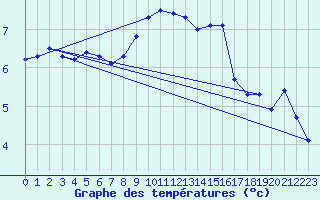 Courbe de tempratures pour Charlwood