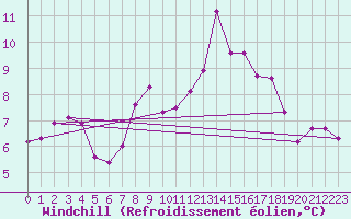 Courbe du refroidissement olien pour Baraque Fraiture (Be)