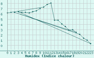 Courbe de l'humidex pour Deuselbach