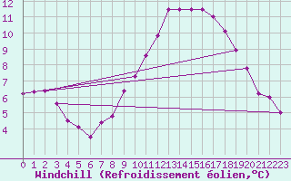 Courbe du refroidissement olien pour Paganella