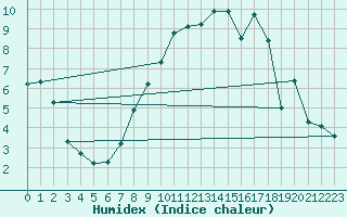 Courbe de l'humidex pour Aranguren, Ilundain