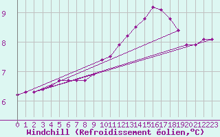 Courbe du refroidissement olien pour Sainte-Genevive-des-Bois (91)