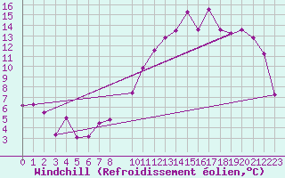 Courbe du refroidissement olien pour Charleroi (Be)