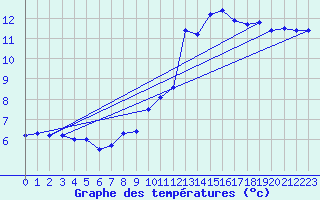 Courbe de tempratures pour Bellengreville (14)