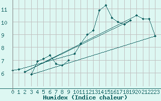 Courbe de l'humidex pour Walney Island
