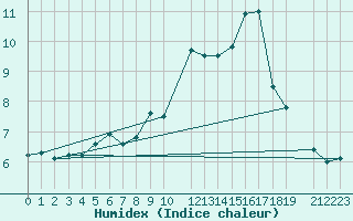 Courbe de l'humidex pour la bouée 63109