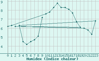 Courbe de l'humidex pour Wernigerode