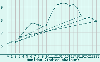 Courbe de l'humidex pour Cuxac-Cabards (11)