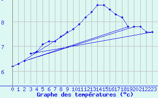 Courbe de tempratures pour Lagny-sur-Marne (77)