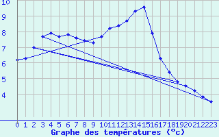 Courbe de tempratures pour Castellfort