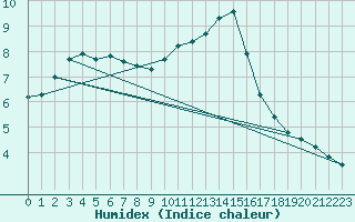 Courbe de l'humidex pour Castellfort
