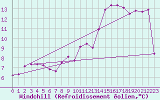 Courbe du refroidissement olien pour Coleshill
