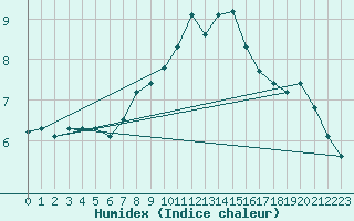 Courbe de l'humidex pour Bistrita