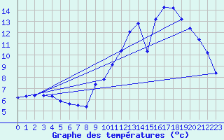 Courbe de tempratures pour Ancey (21)
