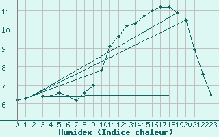 Courbe de l'humidex pour Norderney