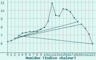 Courbe de l'humidex pour Toussus-le-Noble (78)