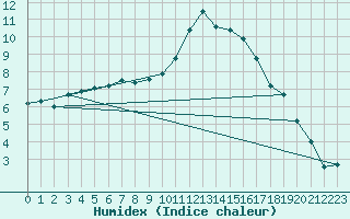 Courbe de l'humidex pour Saint-Jean-de-Vedas (34)