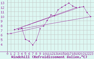 Courbe du refroidissement olien pour Cap Gris-Nez (62)