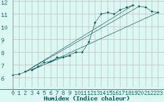 Courbe de l'humidex pour Sain-Bel (69)