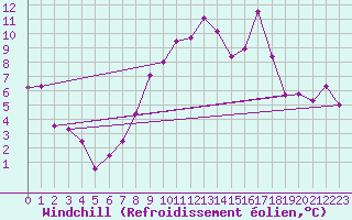 Courbe du refroidissement olien pour Croix Millet (07)
