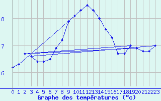 Courbe de tempratures pour Hel