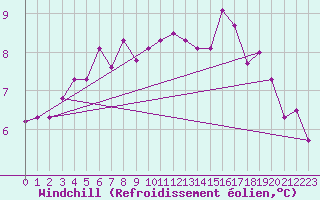 Courbe du refroidissement olien pour Grimsey