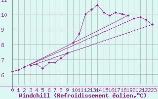 Courbe du refroidissement olien pour Saint-Martin-de-Londres (34)