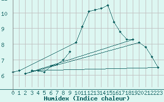 Courbe de l'humidex pour Resko