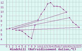 Courbe du refroidissement olien pour Recoubeau (26)