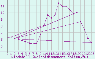 Courbe du refroidissement olien pour Biache-Saint-Vaast (62)