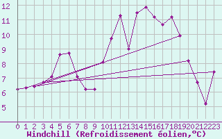 Courbe du refroidissement olien pour Reinosa