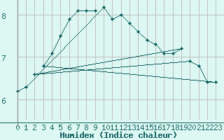 Courbe de l'humidex pour Helgoland