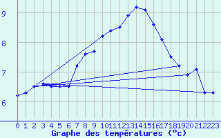 Courbe de tempratures pour Kuemmersruck