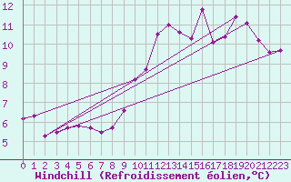 Courbe du refroidissement olien pour Chailles (41)