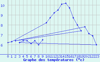 Courbe de tempratures pour Leucate (11)