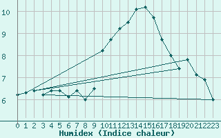 Courbe de l'humidex pour Leucate (11)